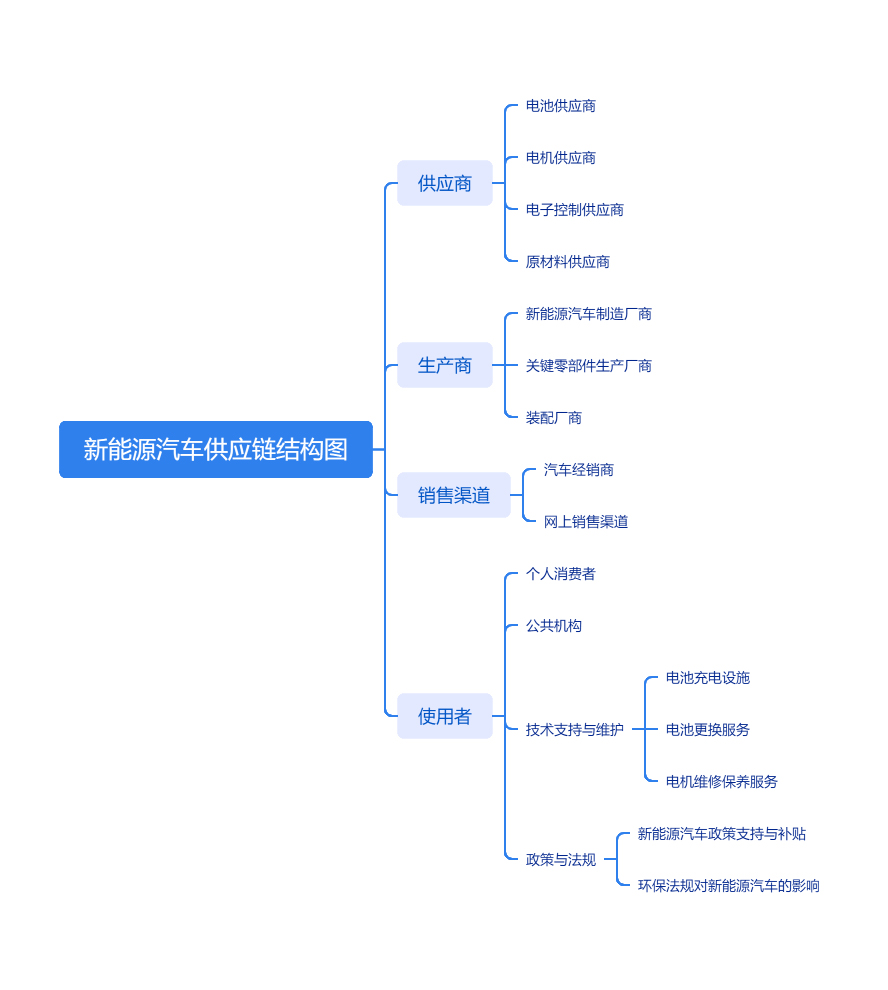 新能源汽车供应链结构图片大全介绍